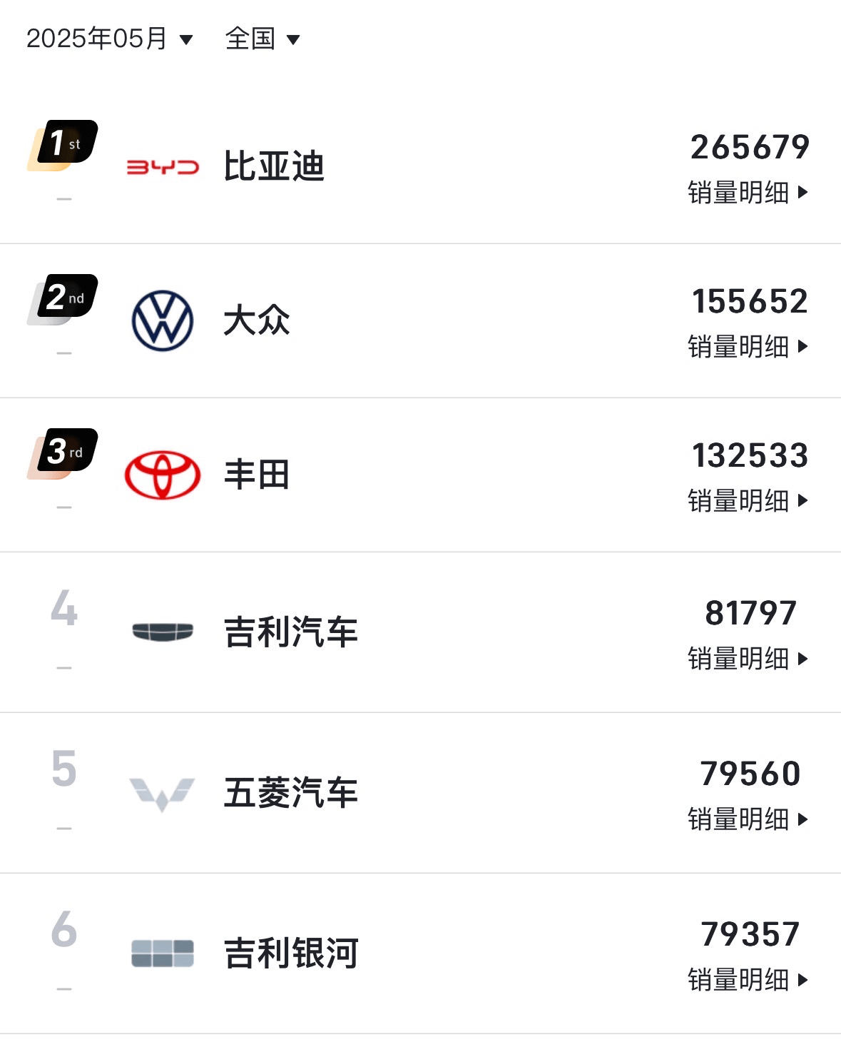 5月銷量來襲!比亞迪37.7萬輛穩居榜首,合資品牌殺出重圍