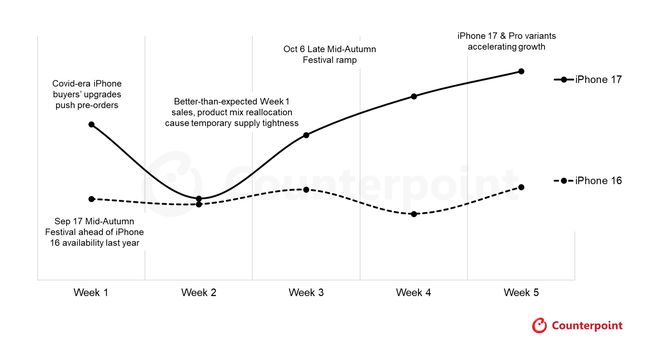 小米17系列、iPhone 17系列正面對決,分析公司給出結果