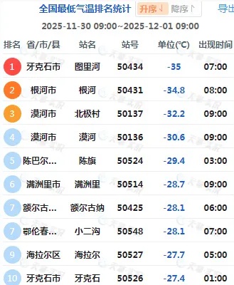 局地現-40℃極寒,北方下半年來最冷的一天來了!甘肅未來幾天天氣