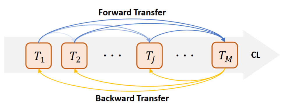 破解可塑性瓶頸!清華團隊新作刷榜持續學習:可遷移任務關系指導訓練