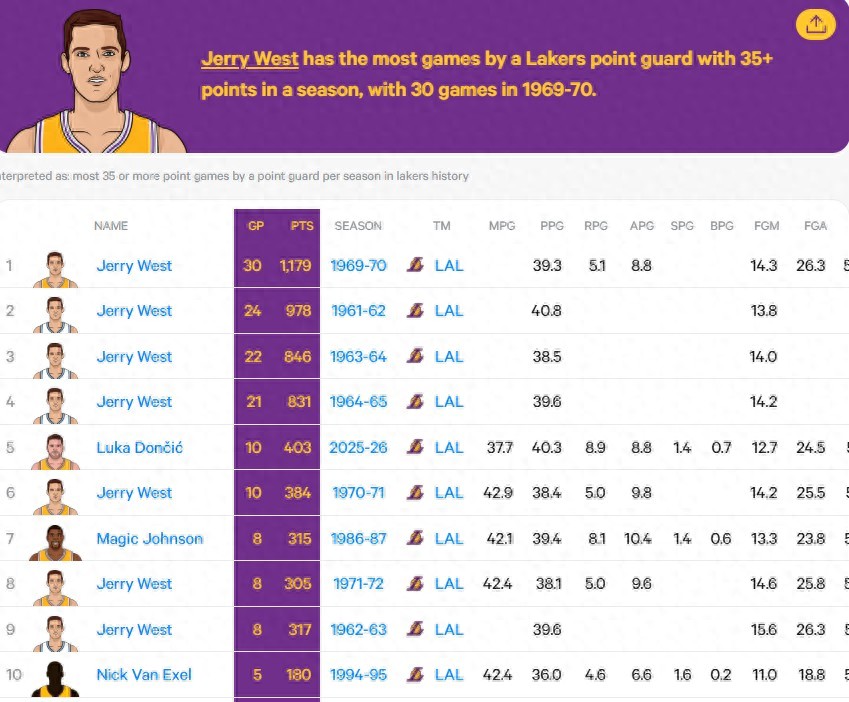 東契奇砍賽季第10次35+得分,1971年韋斯特后湖人控衛首人